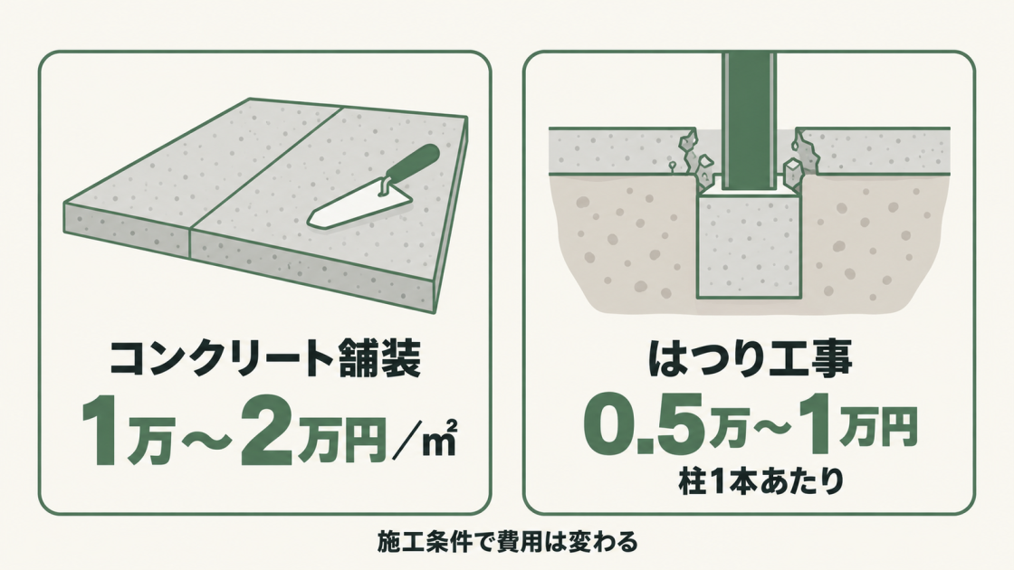駐車場のコンクリート舗装は1万〜2万円／㎡、既存舗装のはつり工事は柱1本あたり0.5万〜1万円が目安。施工条件で費用は変わる。
