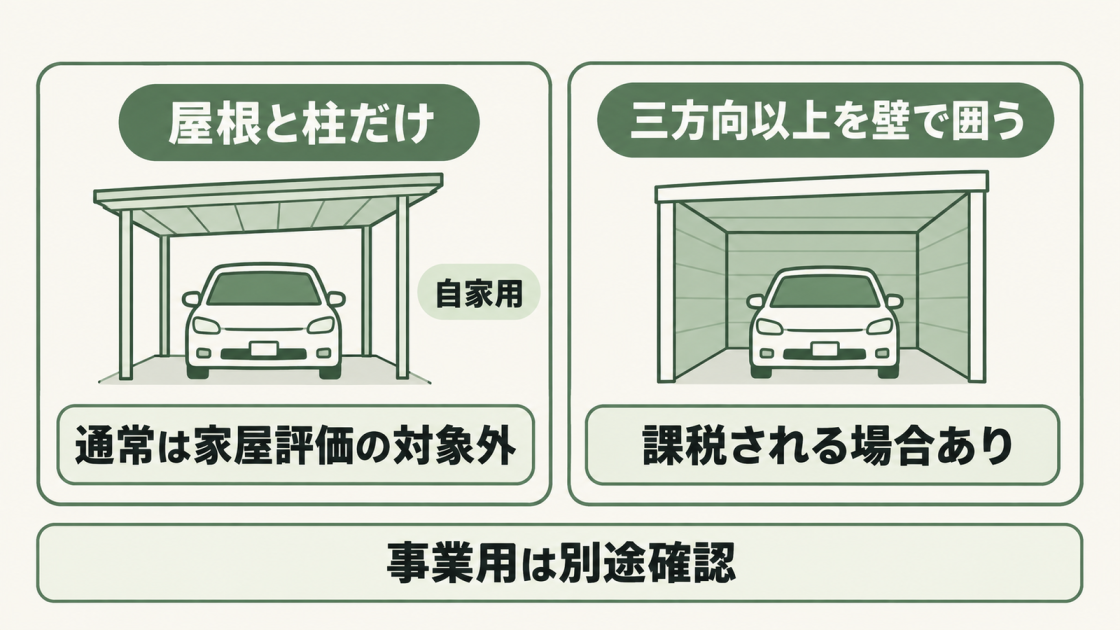自家用の屋根と柱だけのカーポートは通常、固定資産税の家屋評価対象外。三方向以上を壁で囲うと課税される場合がある。事業用は別途確認が必要。