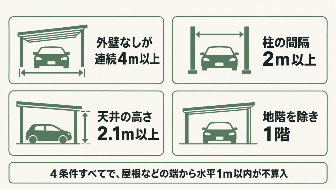 建築面積の一部不算入に必要な条件は、外壁のない部分が連続4m以上、柱間隔2m以上、天井高2.1m以上、地階を除き1階。すべて満たすと屋根などの端から水平1m以内が対象となる。