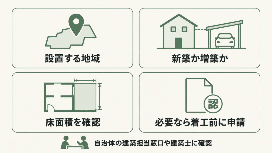 建築確認申請は設置地域、新築か増築か、床面積を確認して判断する。申請が必要な場合は着工前に確認済証の交付を受ける。
