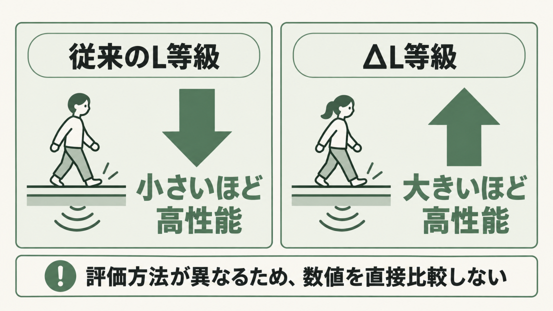 従来のL等級は数値が小さいほど、ΔL等級は数値が大きいほど遮音性能が高い。両者は評価方法が異なるため数値を直接比較できない。