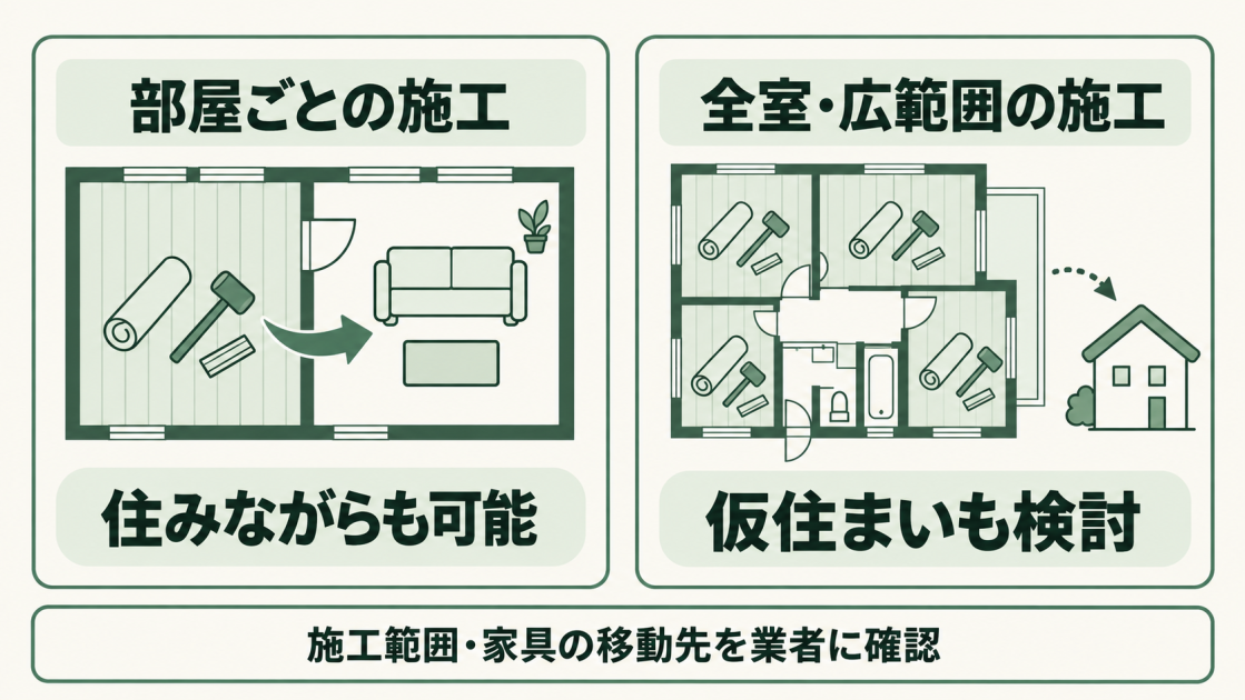 部屋ごとに施工し、家具を別室へ移せる場合は住みながら工事ができることがある。全室や広範囲の施工では仮住まいも検討する。