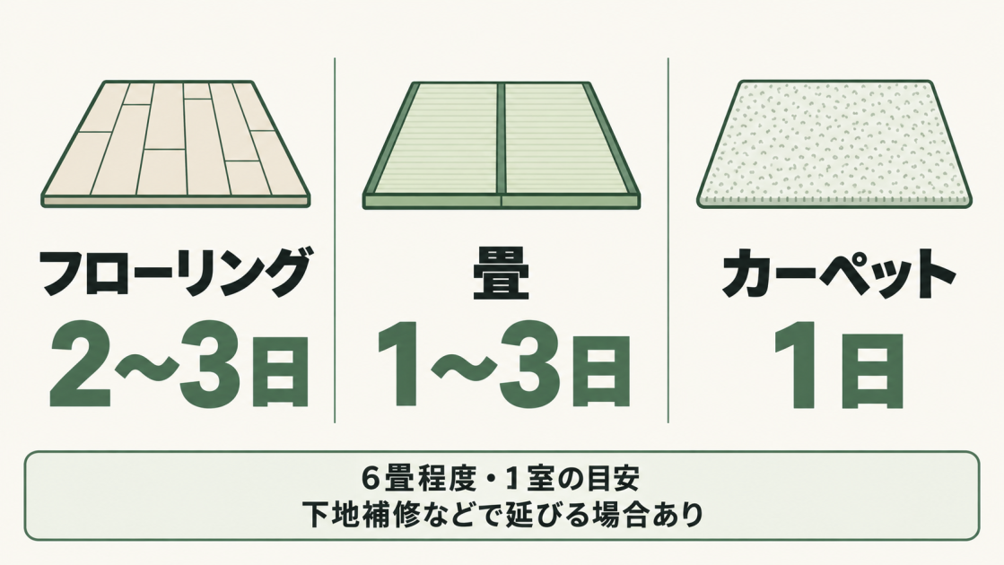 6畳程度の1室の工期は、フローリングの張り替えが2〜3日、畳からの変更が1〜3日、カーペットからの変更が1日が目安。下地補修などで延びる場合がある。