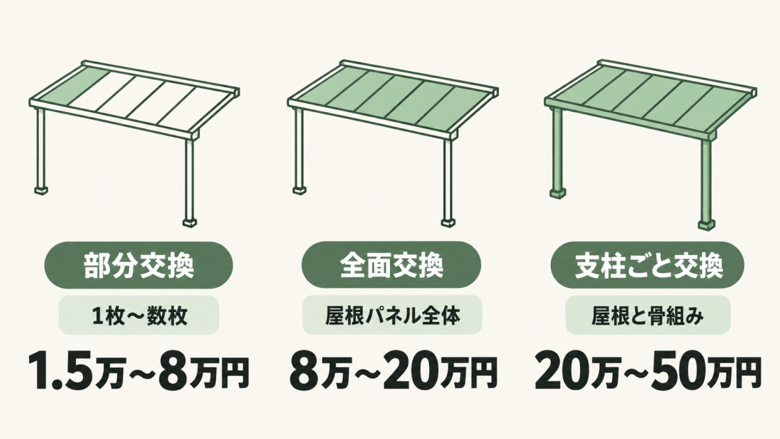 テラス屋根の修理費用は、パネル1枚から数枚の部分交換が1.5万～8万円、パネル全面交換が8万～20万円、支柱ごとの交換が20万～50万円。