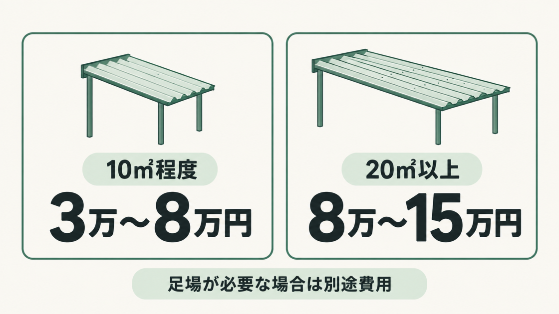 波板屋根の張り替え費用は、10㎡程度で3万～8万円、20㎡以上で8万～15万円。足場が必要な場合は別途費用がかかる。
