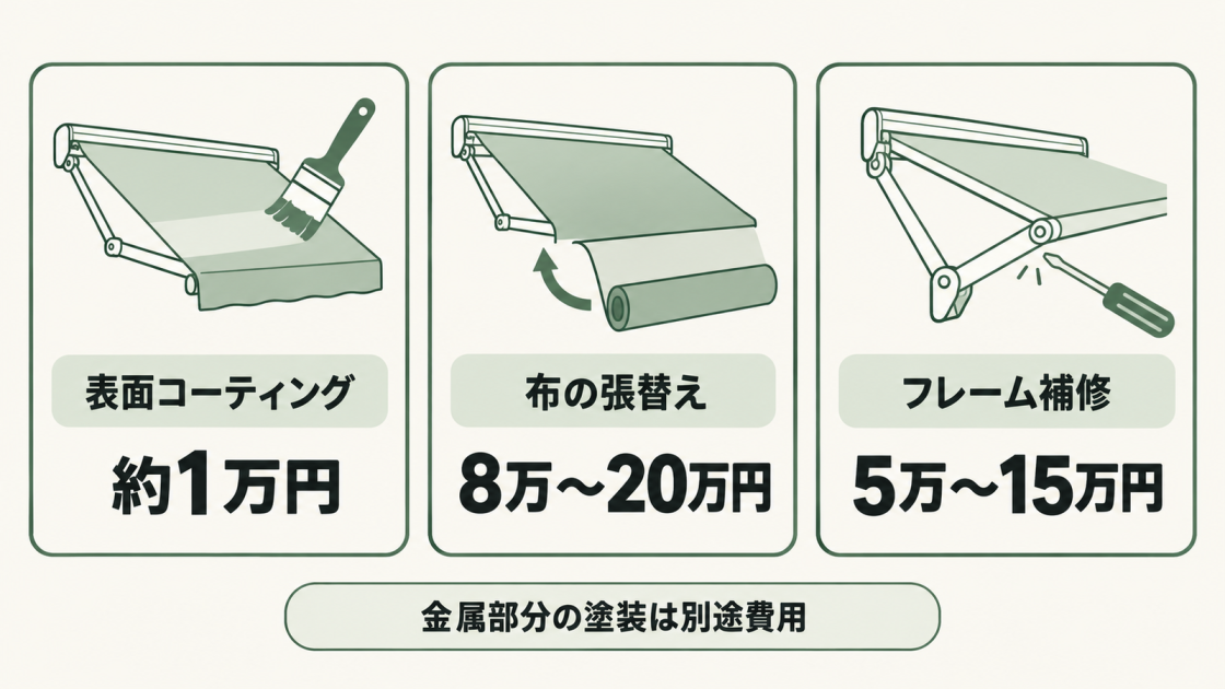 オーニングの修理は、表面コーティングが約1万円、布の張替えが8万～20万円、フレーム補修が5万～15万円。金属部分の塗装は別途費用。