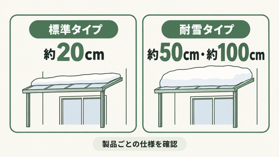 テラス屋根の積雪対応量の目安は、標準タイプが約20cm、耐雪タイプが約50cmまたは約100cm。製品ごとの仕様を確認する。