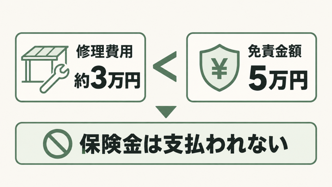 免責金額5万円の契約で修理費用が約3万円の場合、修理費用が免責金額を下回るため、保険金は支払われない。