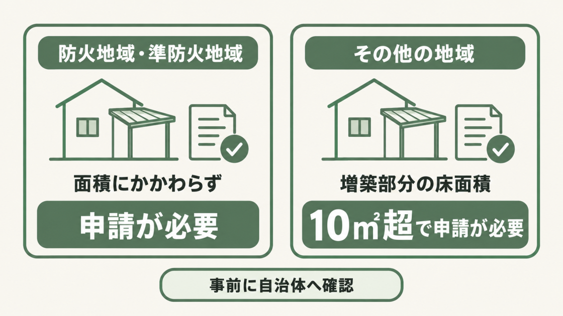 テラス屋根の増築は、防火地域・準防火地域では面積にかかわらず、その他の地域では増築部分の床面積が10㎡を超える場合に建築確認申請が必要。自治体へ事前に確認する。