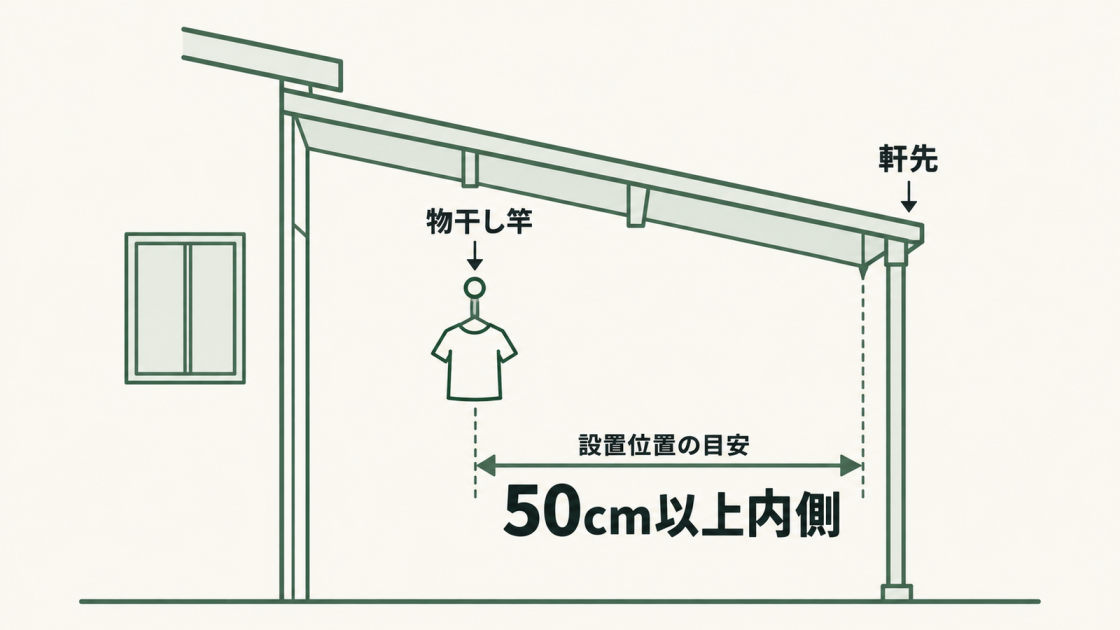 物干し竿はテラス屋根の軒先から50cm以上内側に設置する目安を、屋根の側面図で示している。