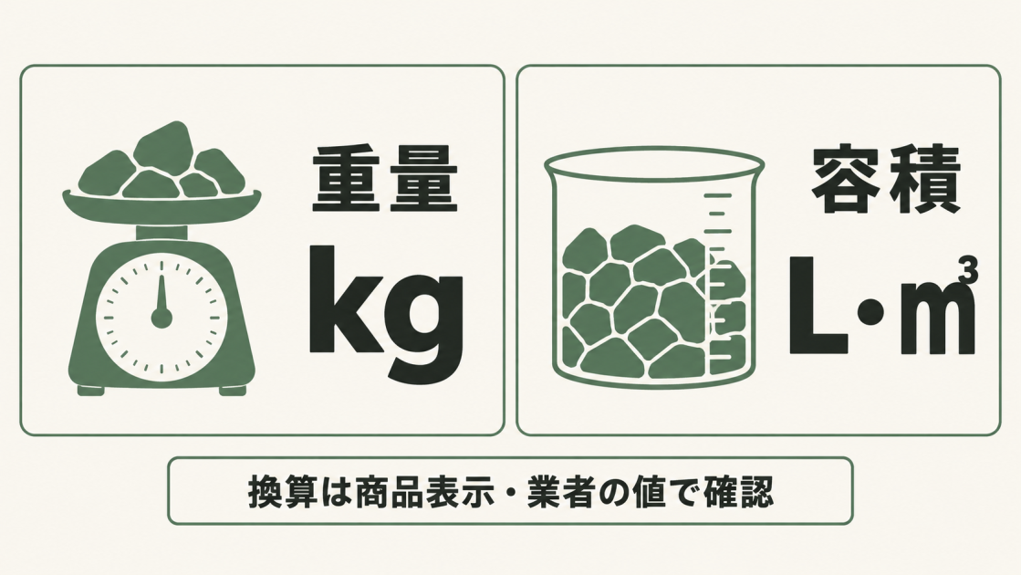 kgは砂利の重量、Lと㎥は容積を表す単位。同じ容積でも材料によって重さが異なるため、商品の表示や業者の換算値を確認する。