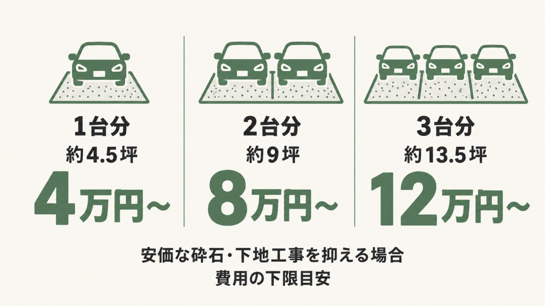 砂利敷き費用の下限目安は1台分・約4.5坪で4万円から、2台分・約9坪で8万円から、3台分・約13.5坪で12万円から。安価な砕石を使い、下地工事を抑えられる場合。
