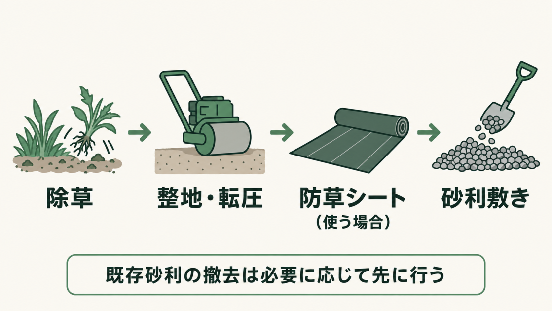砂利敷きの基本工程は除草、整地・転圧、防草シートの敷設、砂利敷きの順。防草シートは使用する場合のみで、既存砂利の撤去は必要に応じて先に行う。