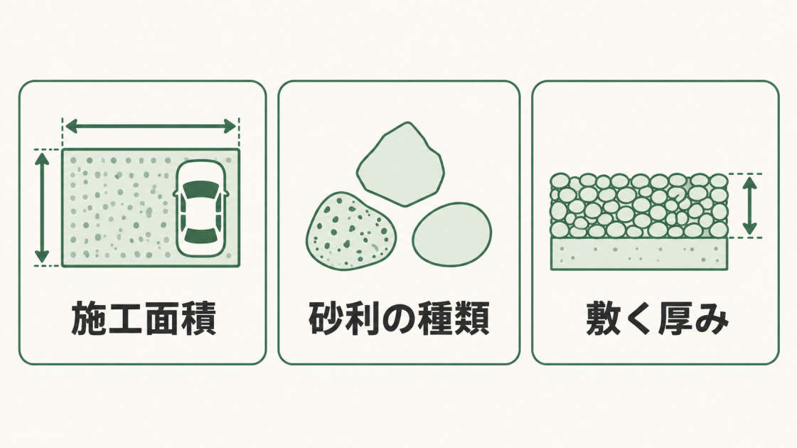 砂利敷き費用は施工面積、砂利の種類、敷く厚みで変わる。面積と厚みが砂利の必要量に、種類が材料の価格に関わる。