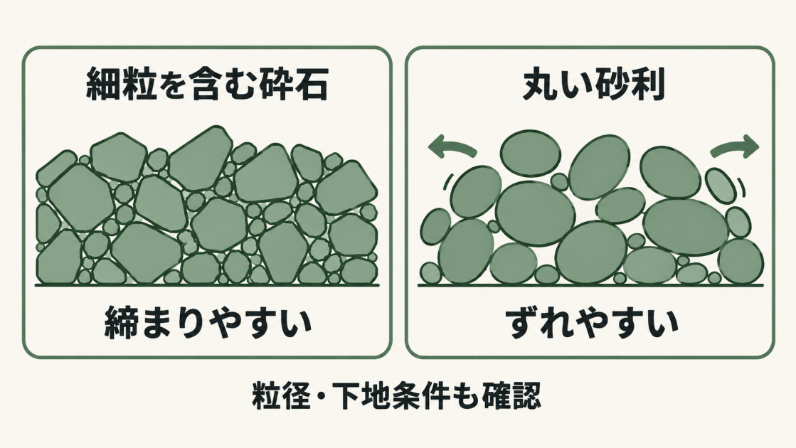 細かい粒を含む砕石は締まりやすい一方、丸い砂利は荷重でずれやすい。駐車場用は粒径・粒の形と下地条件を確認して選ぶ。