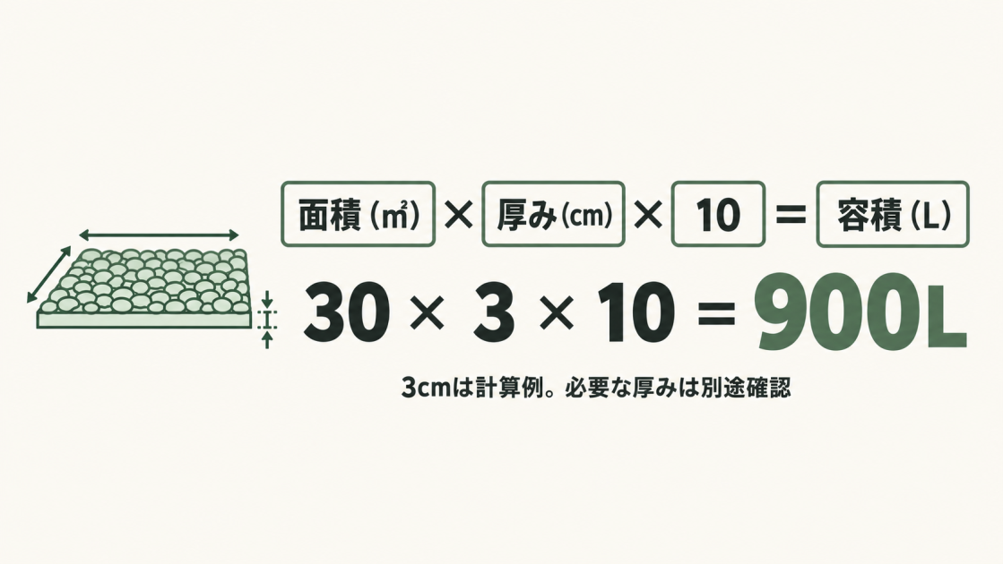 砂利の容積は面積（㎡）×厚み（cm）×10で求める。計算例は30㎡×3cm×10＝900L。3cmは推奨厚ではなく、施工に必要な厚みは別途確認する。