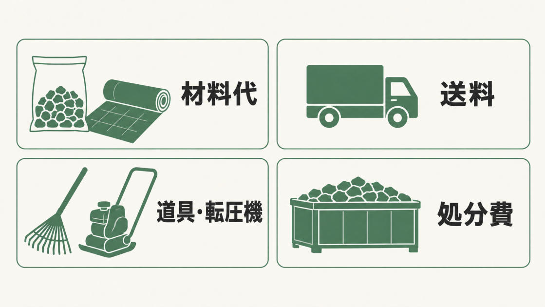 DIYの総費用には砂利・防草シートなどの材料代に加え、送料、道具や転圧機の費用、撤去物などの処分費を含めて考える。