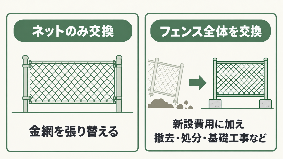 ネットのみの交換は金網の張り替え。フェンス全体の交換は、新設費用に加えて撤去・処分・基礎工事などの費用がかかる。