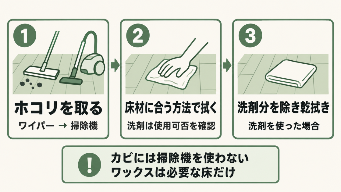 通常の汚れはドライワイパーと掃除機でホコリを取り、床材に合う方法で拭く。洗剤を使ったら洗剤分を除いて乾拭きする。カビには掃除機を使わず、ワックスは必要な床だけに使用する。